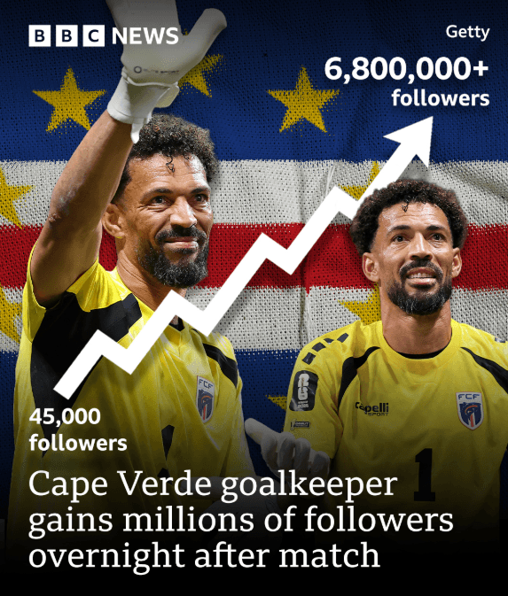 Cape Verde Goalkeeper gains millions of followers